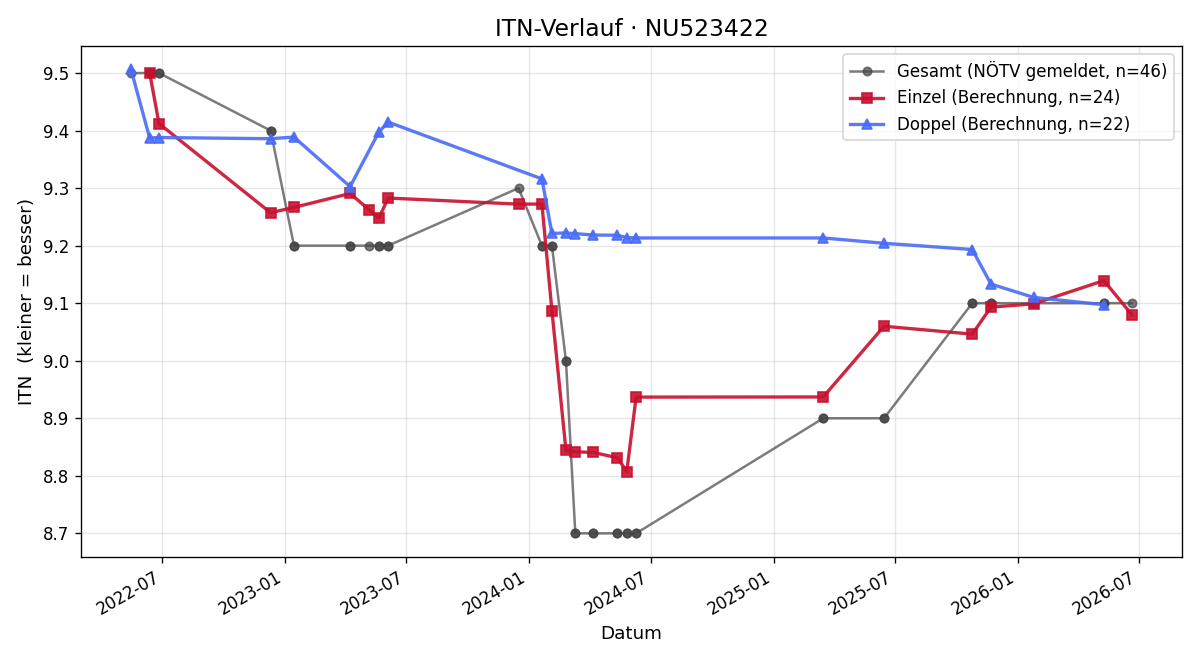 ITN-Verlauf Christoph Höfer