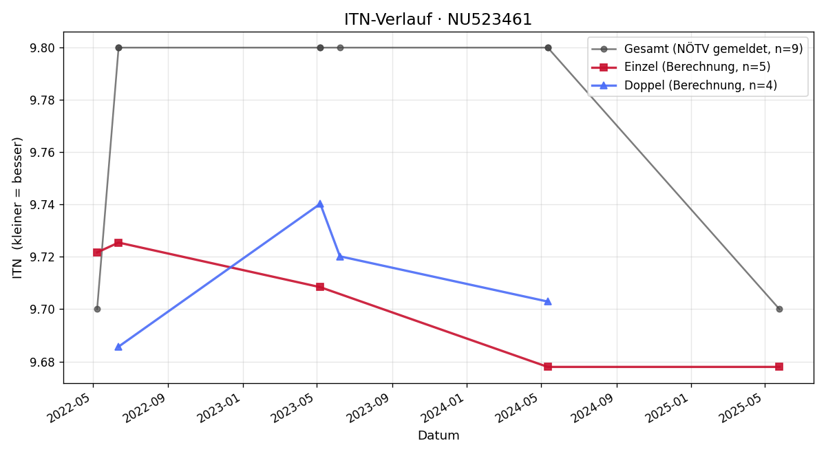 ITN-Verlauf Florian Winkler
