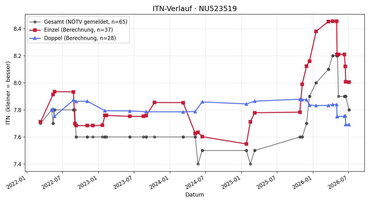 ITN-Verlauf Johann Mayer