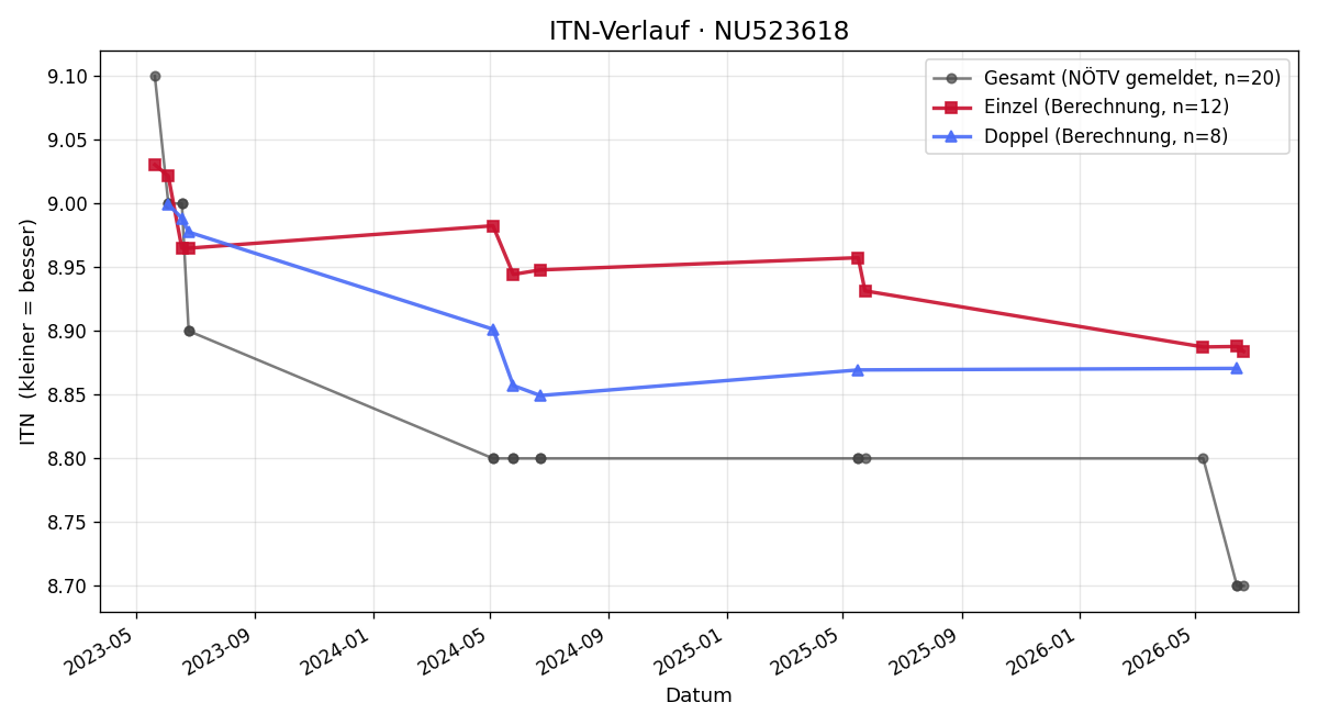 ITN-Verlauf Leonie Böhm