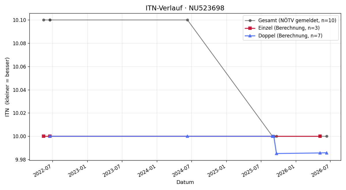 ITN-Verlauf Alfred Engel