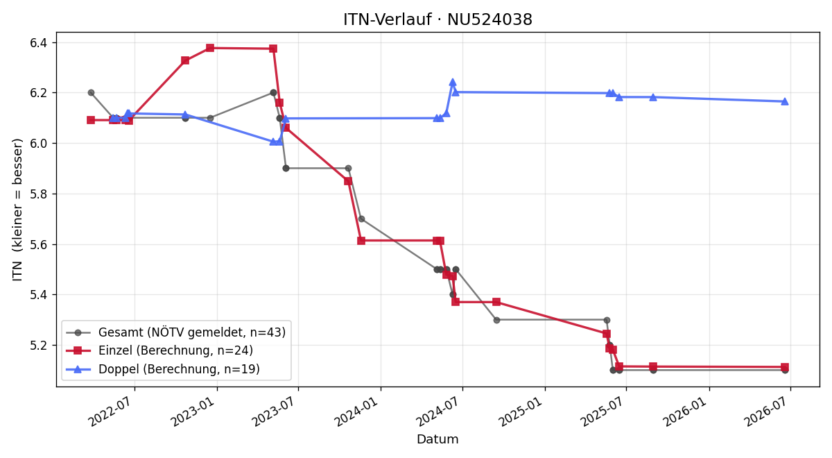 ITN-Verlauf Matthias Lindner