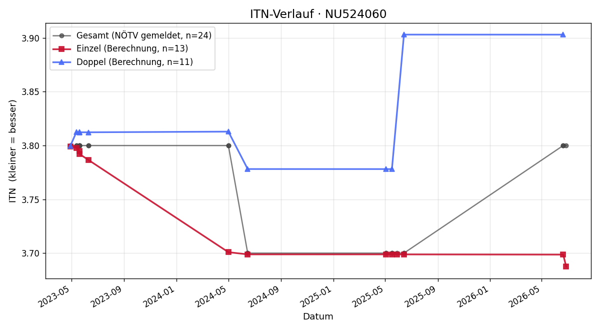 ITN-Verlauf Viktoria Lackova¿