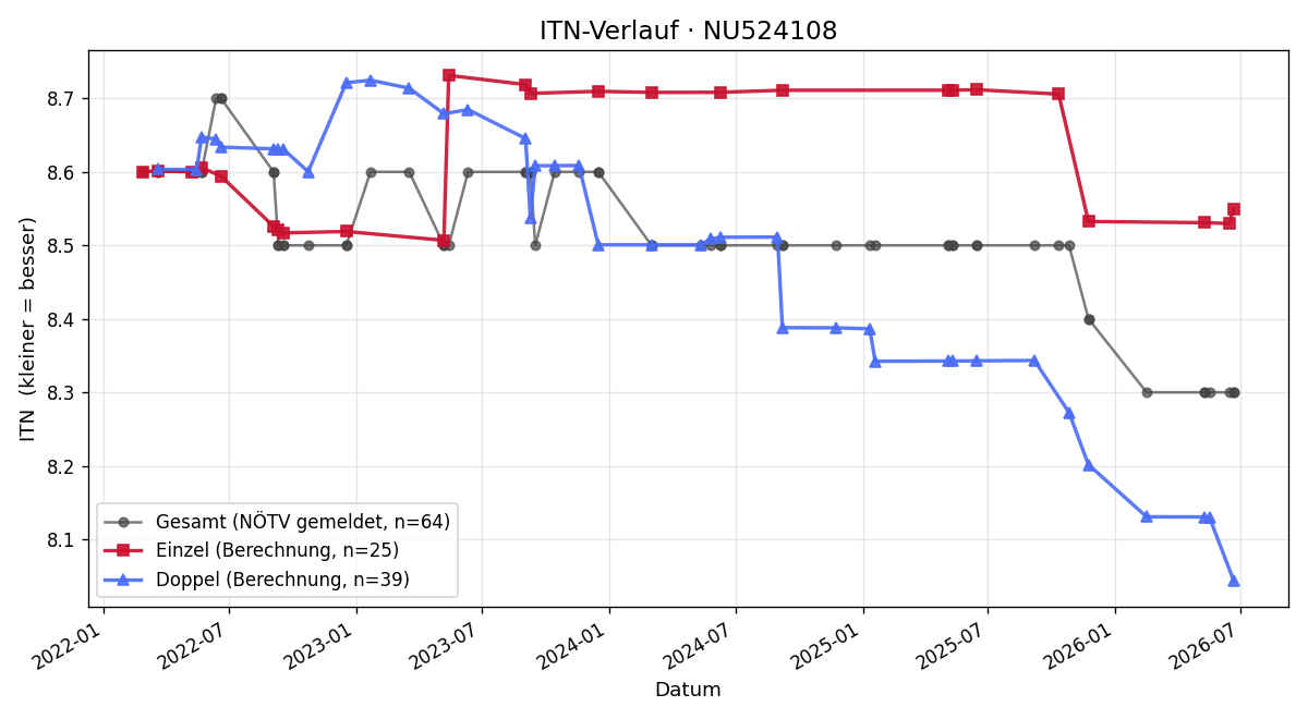 ITN-Verlauf Markus Tobler