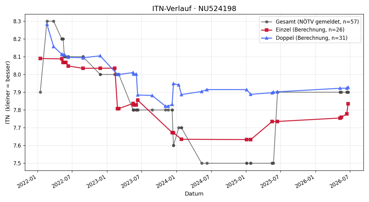 ITN-Verlauf Enzo Pascutti