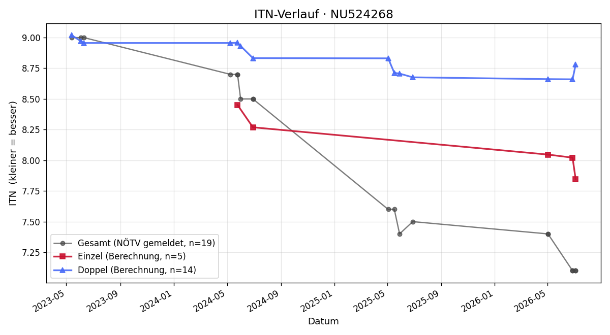 ITN-Verlauf Konstantin Gottweis