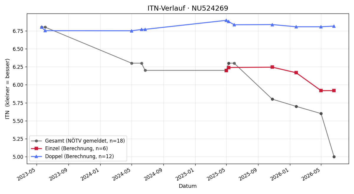 ITN-Verlauf Elias Siegmund