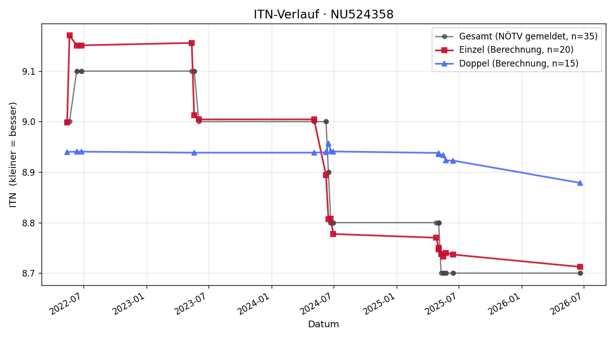ITN-Verlauf Anna Widmayer
