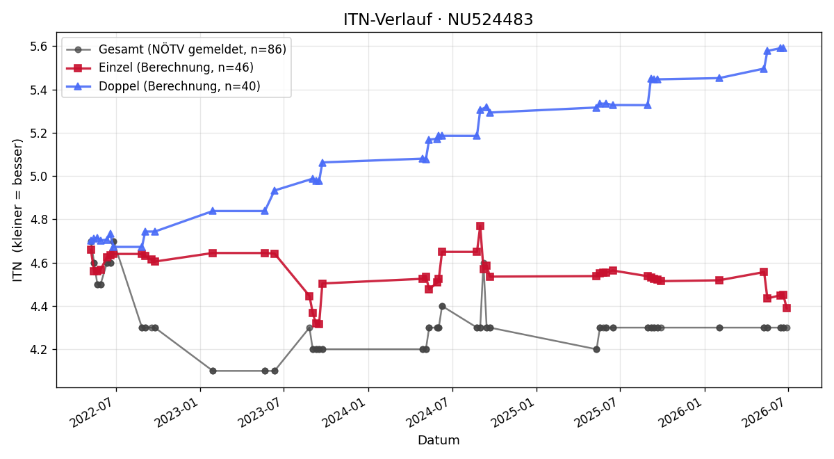 ITN-Verlauf Andreas Hauer