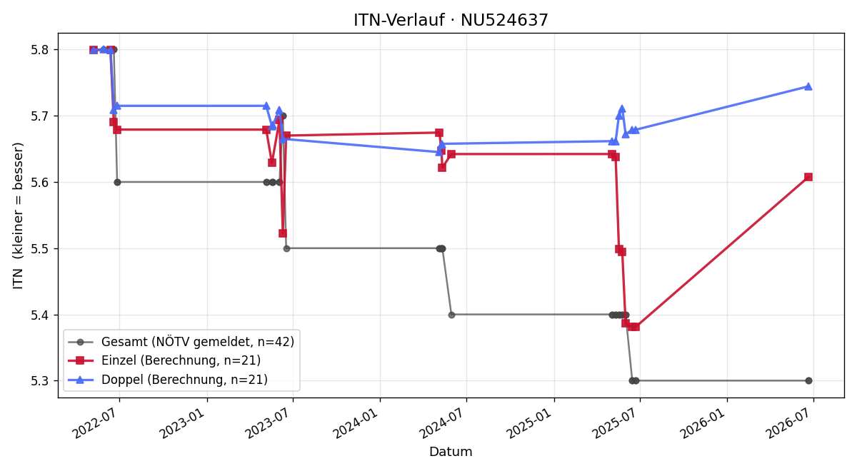 ITN-Verlauf Daniel Faschingleitner