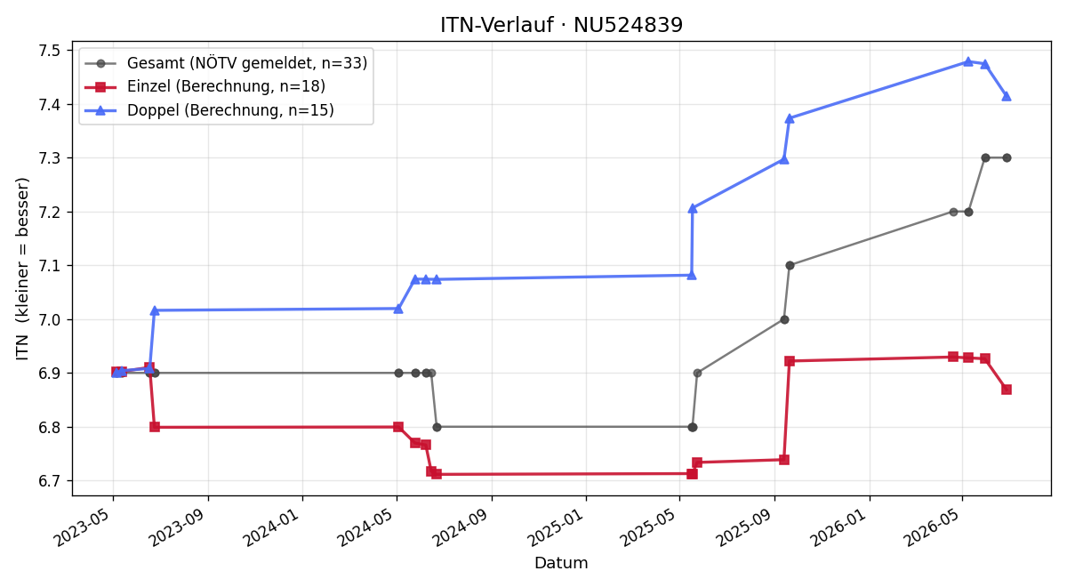 ITN-Verlauf Alexander Probost