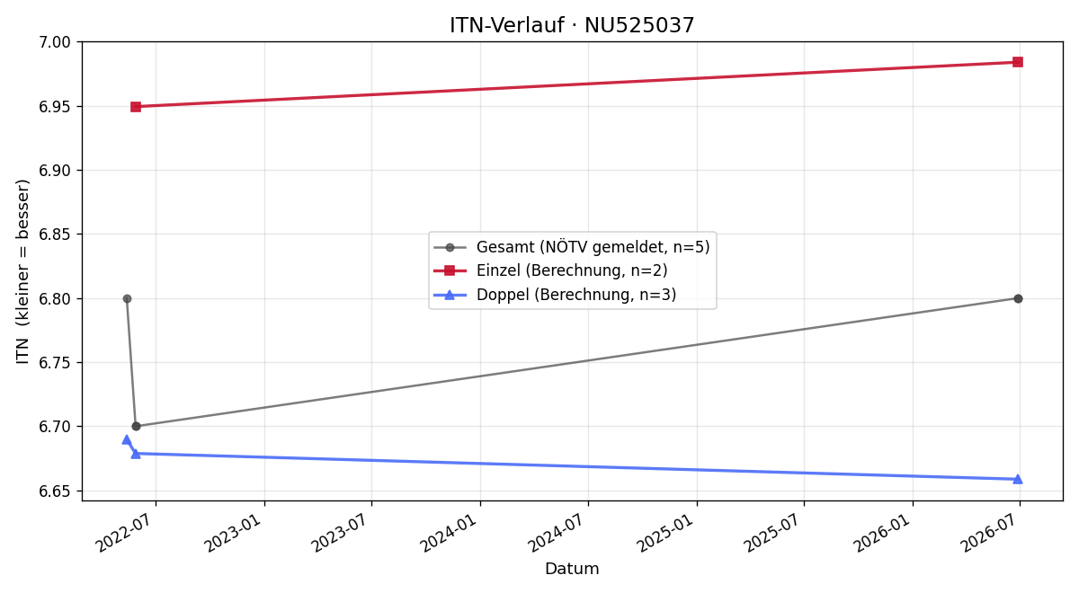 ITN-Verlauf Dieter Zeitelhofer
