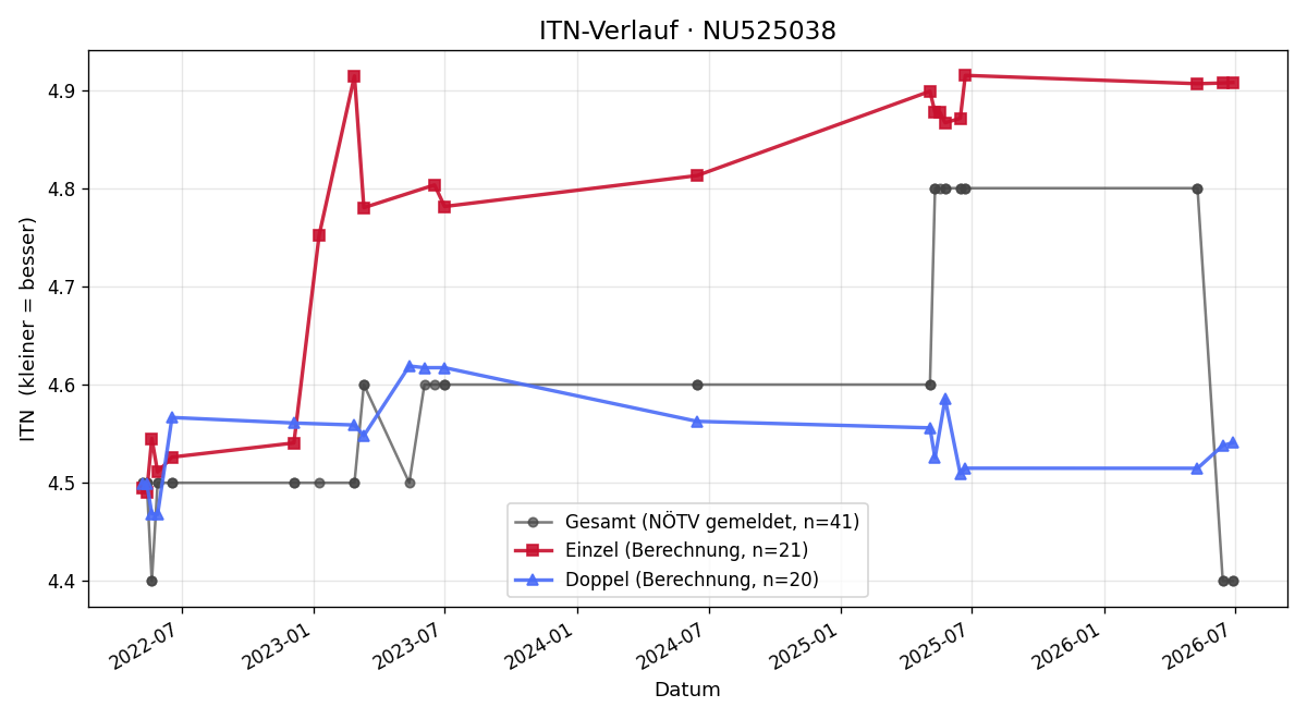 ITN-Verlauf Mario Holzer