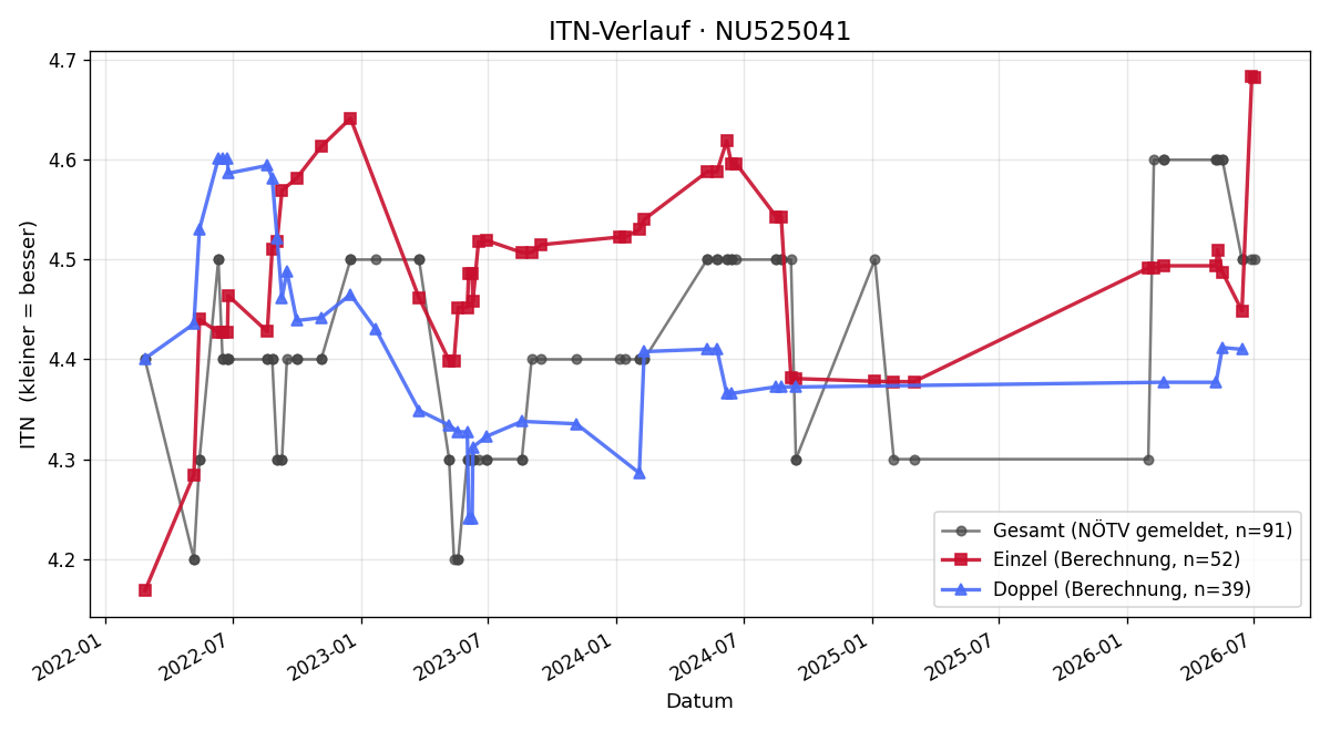 ITN-Verlauf Thomas Zeitelhofer