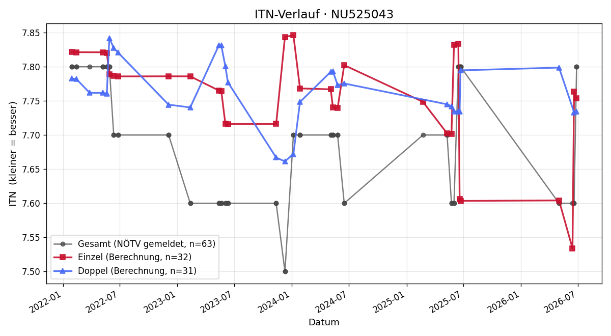 ITN-Verlauf Wolfgang Spitz