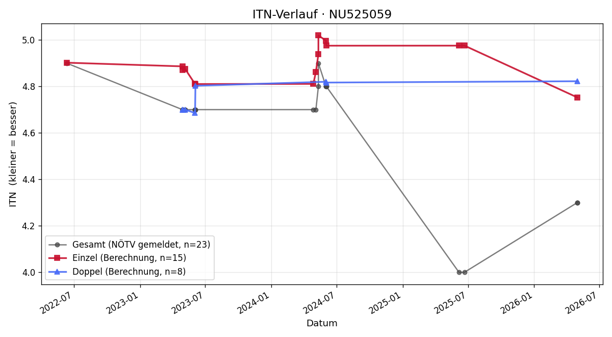 ITN-Verlauf Livia Keller