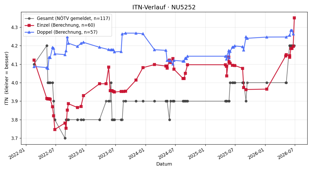ITN-Verlauf Christian Aschauer