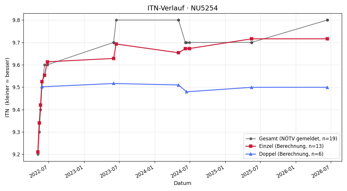 ITN-Verlauf Renate Vogel