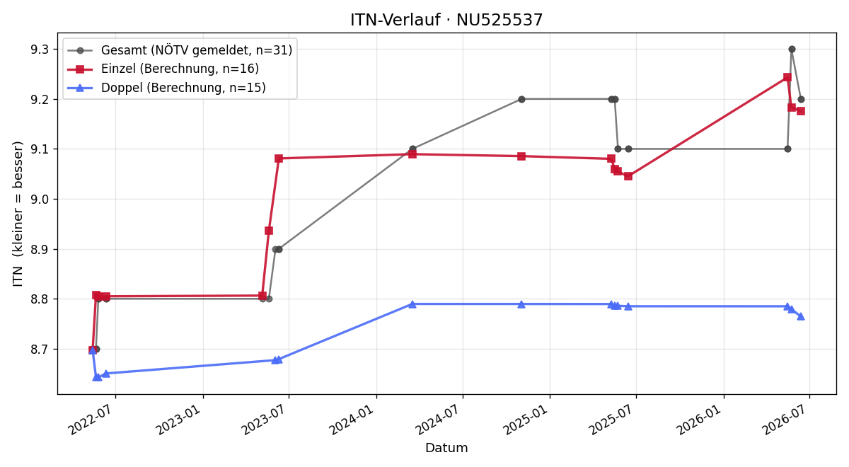 ITN-Verlauf Clara Steinreiber