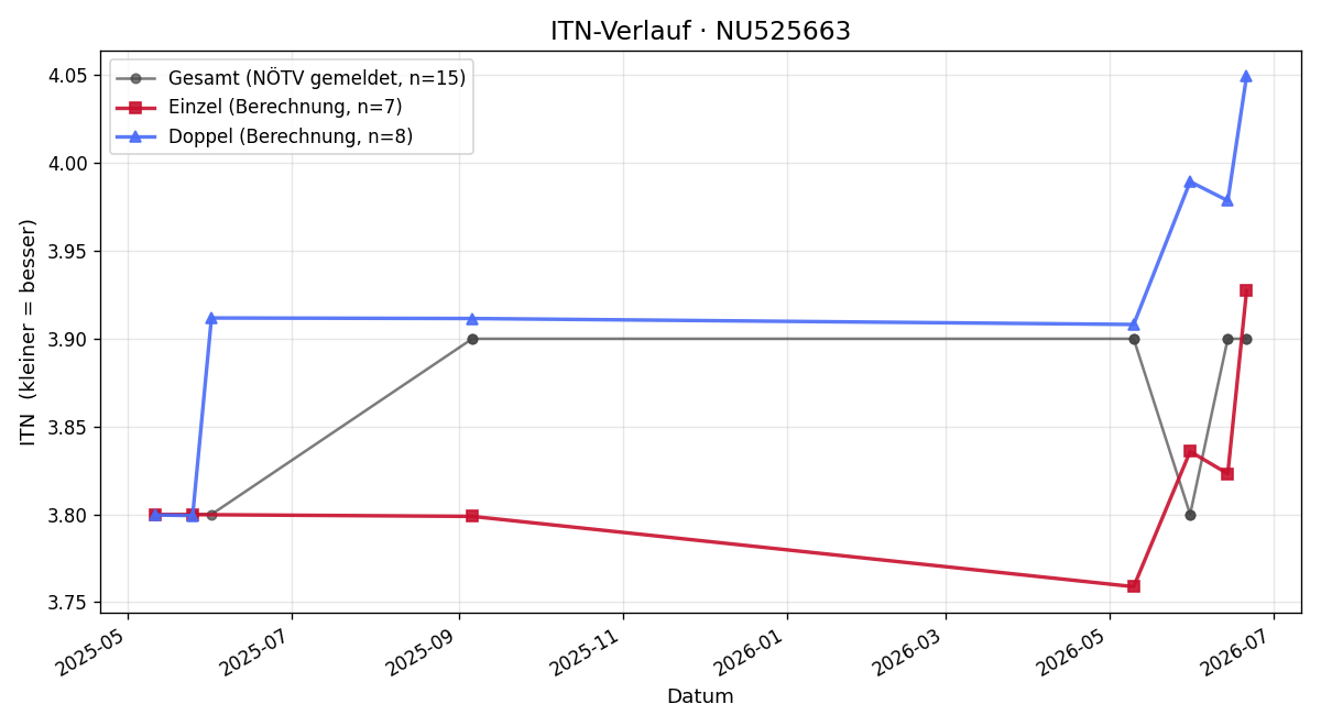 ITN-Verlauf Gerrit Wiese