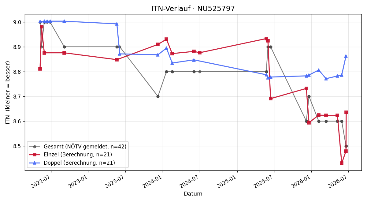 ITN-Verlauf Roland Starke