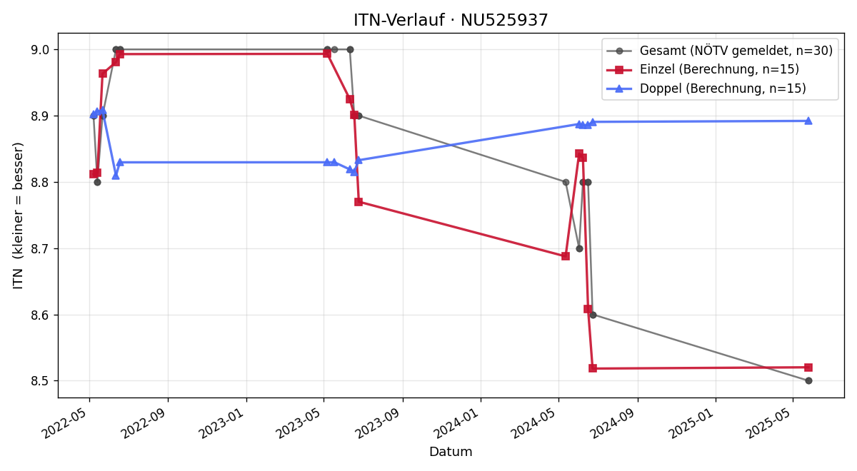 ITN-Verlauf Maximilian Brunner