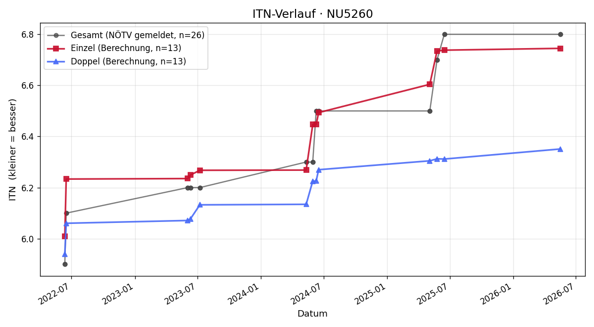 ITN-Verlauf Harald Reiter
