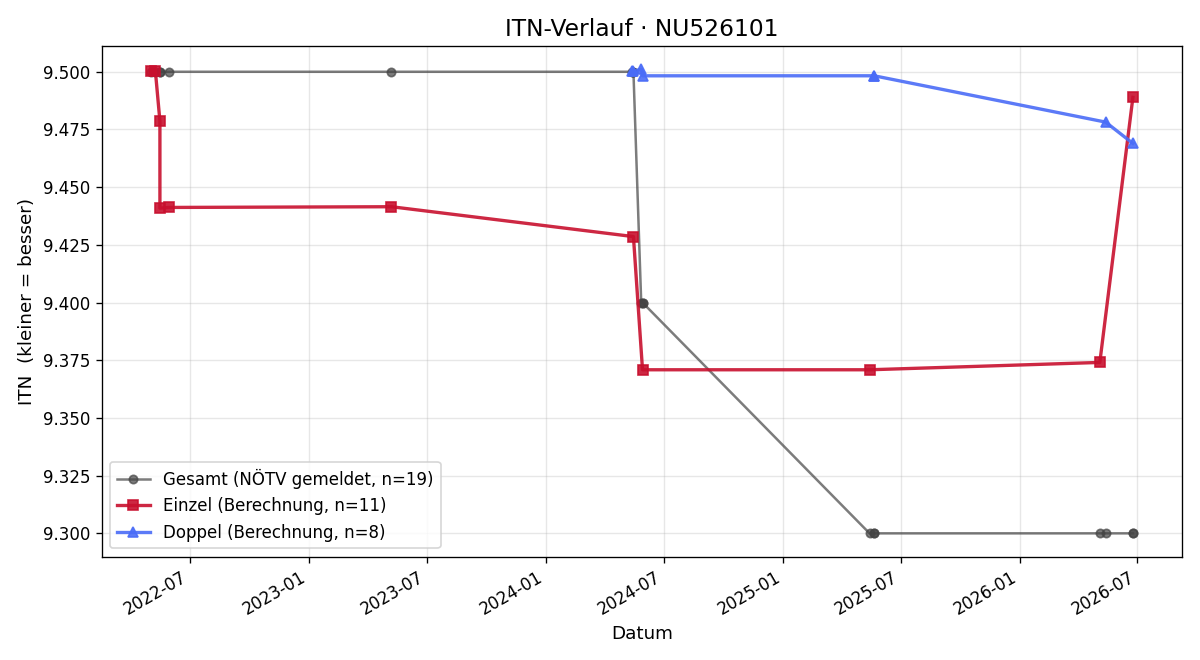 ITN-Verlauf Erwin Rosenfeld