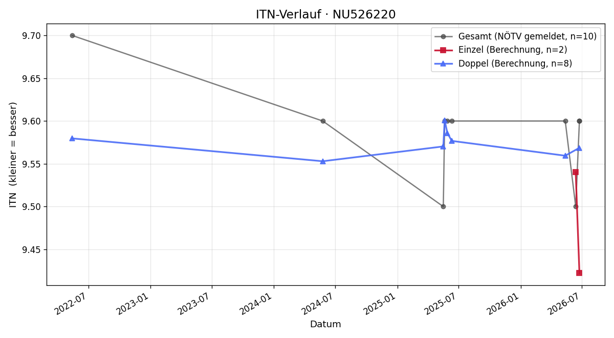 ITN-Verlauf Rupert Malcher