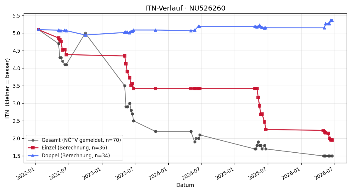 ITN-Verlauf Bastian Berenz