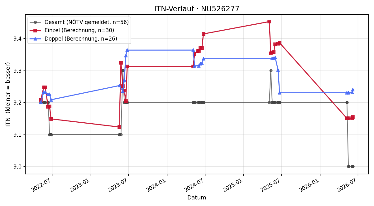 ITN-Verlauf Gerhard Fidler