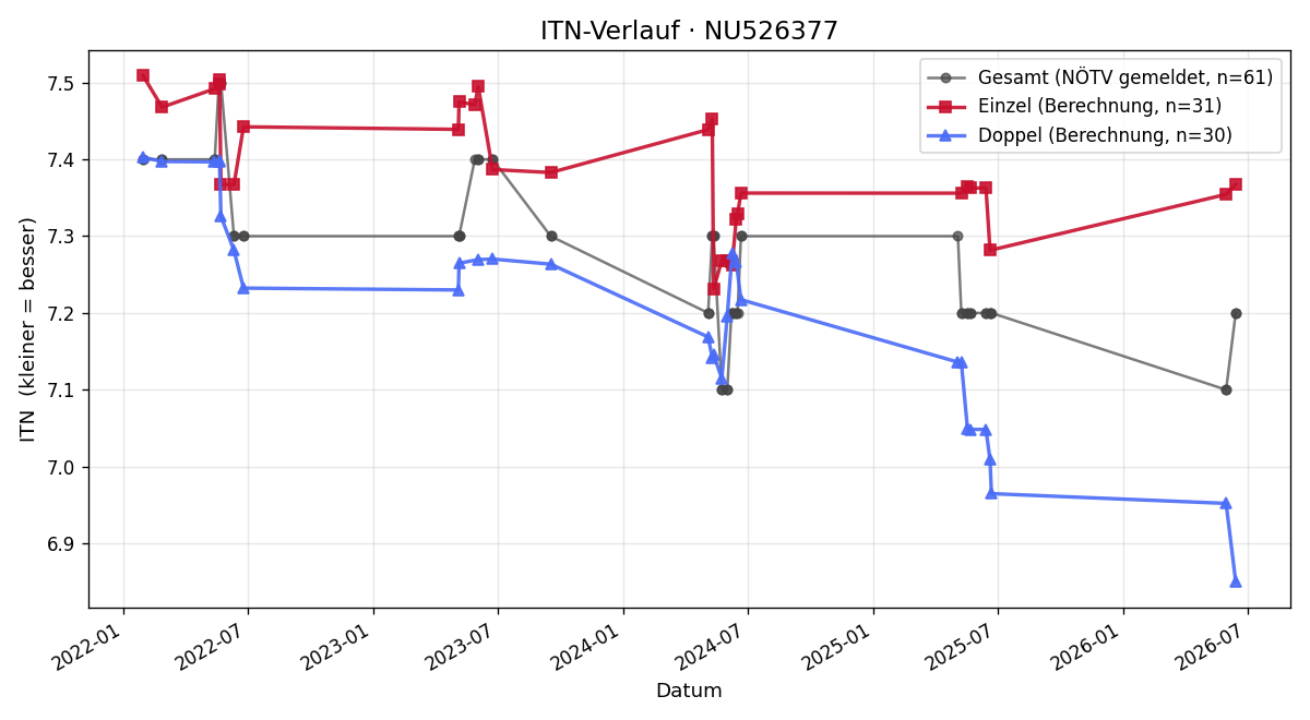 ITN-Verlauf Sylvia Küffer