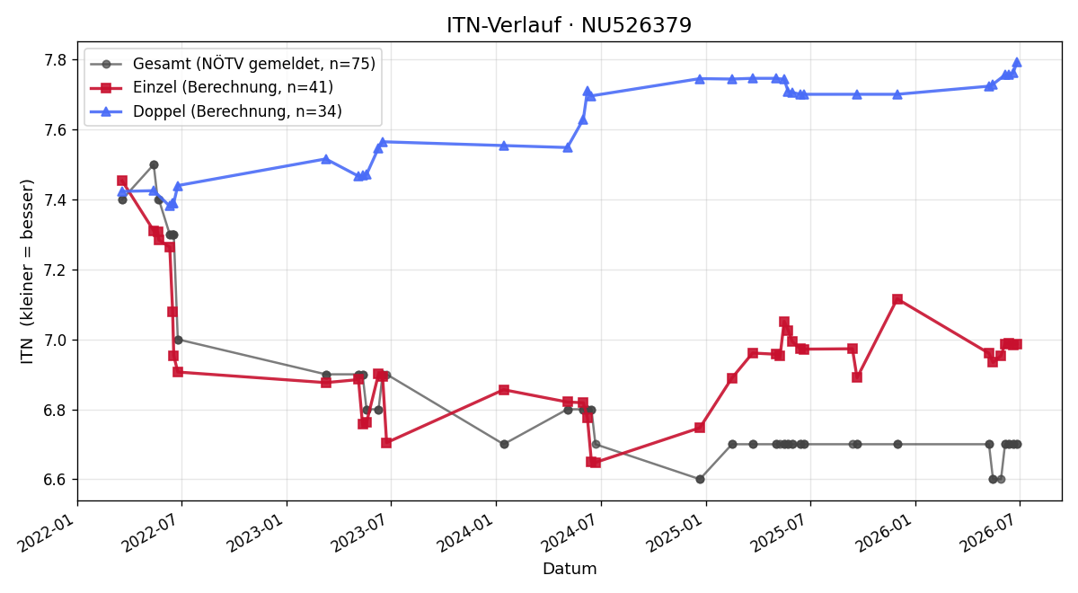 ITN-Verlauf Petra Riel