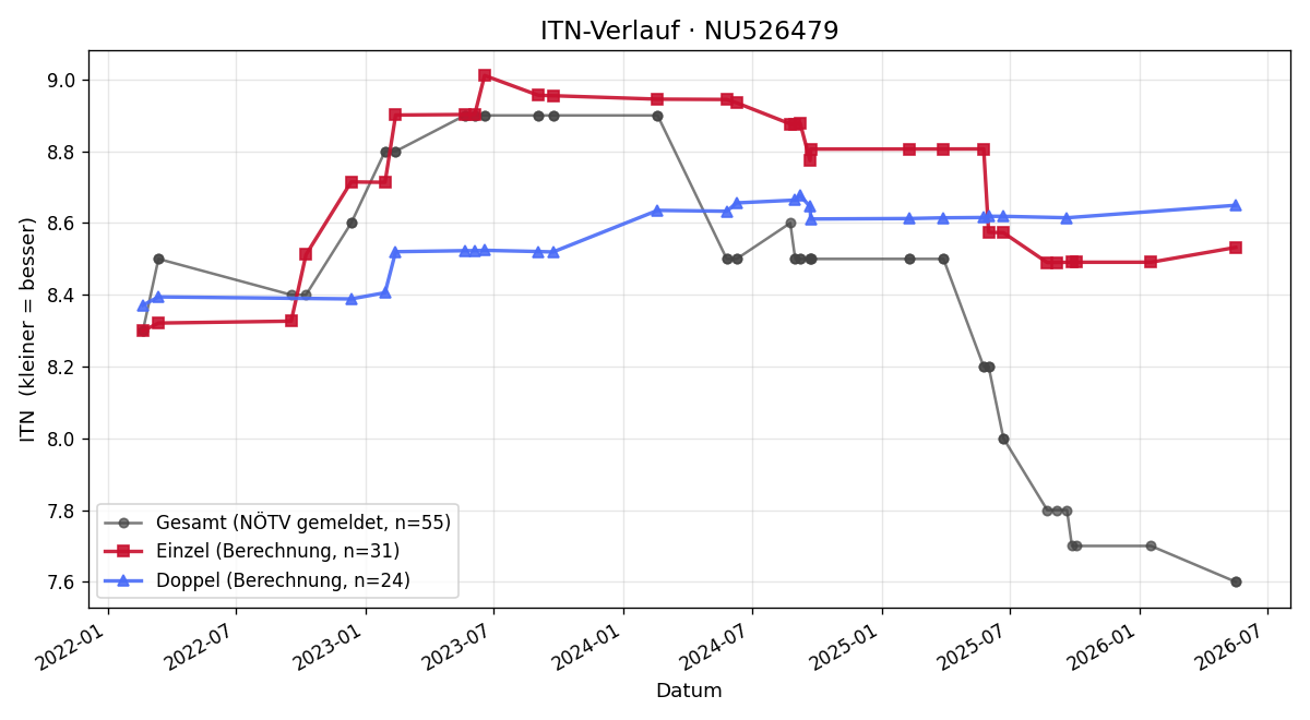 ITN-Verlauf Martin Manninger