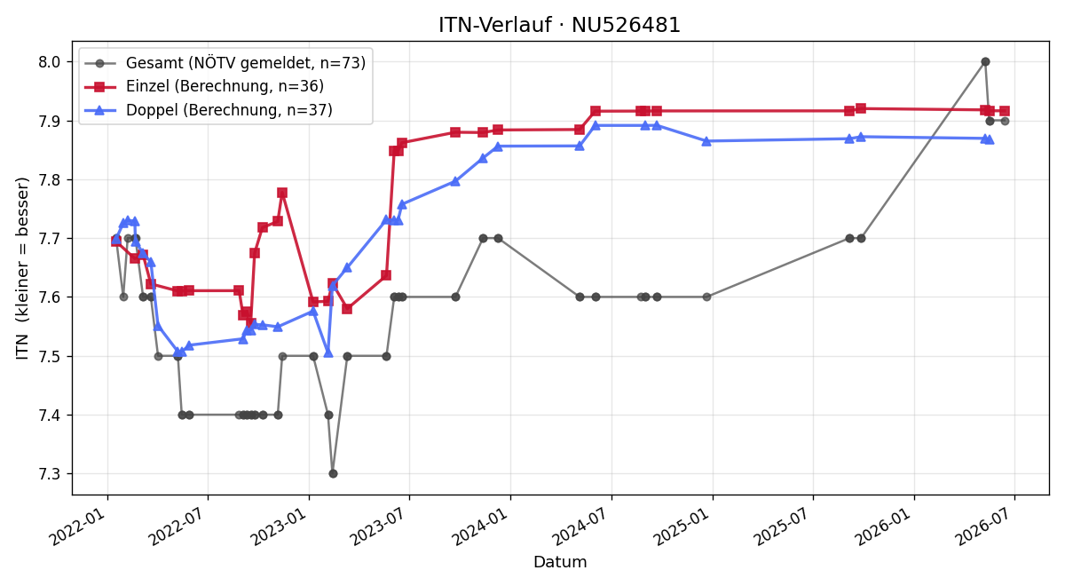 ITN-Verlauf Manfred Nechvatal