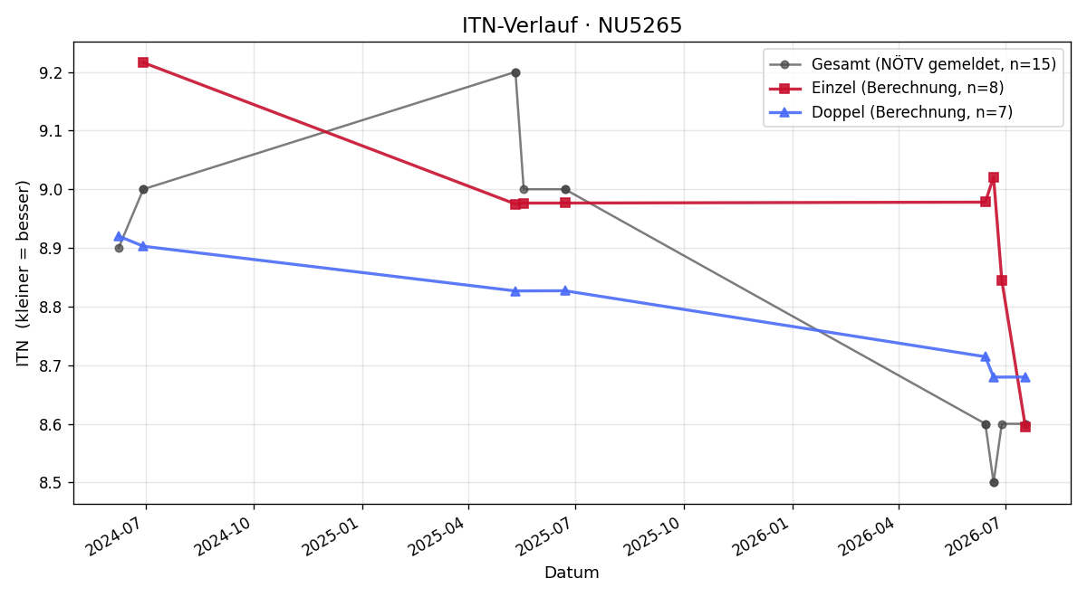 ITN-Verlauf Harald Mayrhofer