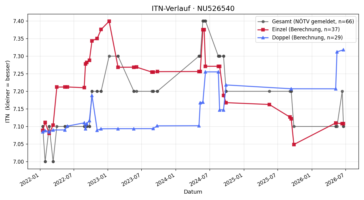 ITN-Verlauf Christian Tendl