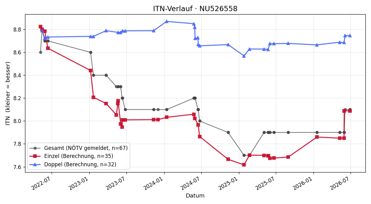 ITN-Verlauf Dieter Gruberbauer