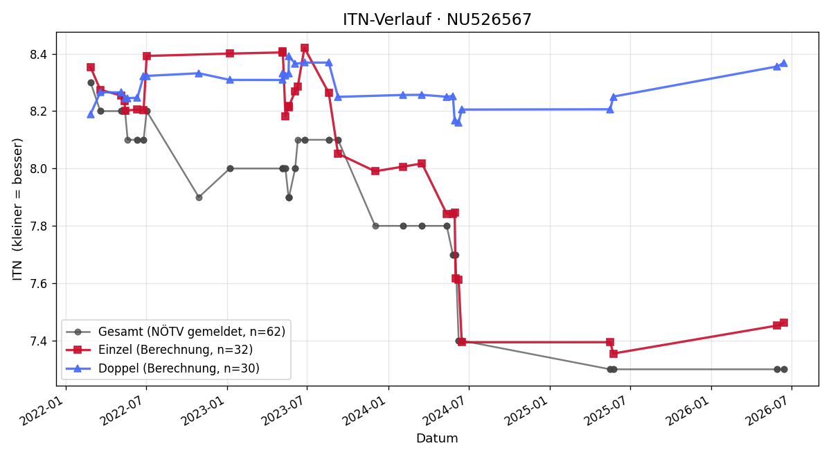 ITN-Verlauf Christoph Küffer