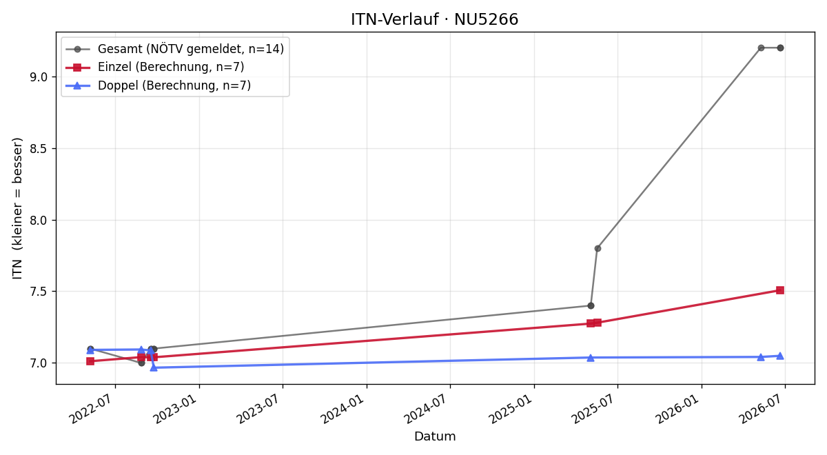 ITN-Verlauf Alfred Lenauer