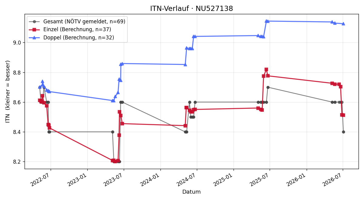ITN-Verlauf Stefanie Spiegl