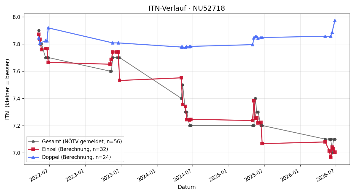ITN-Verlauf Andrea Frühwald