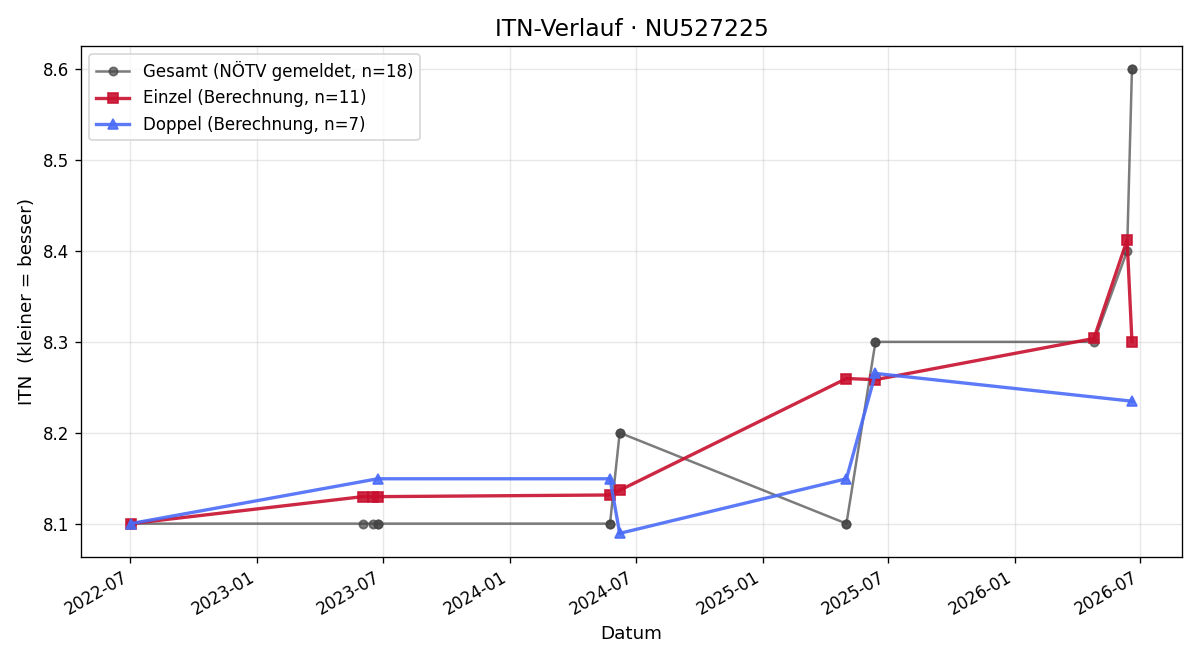 ITN-Verlauf Sascha Radojkovic