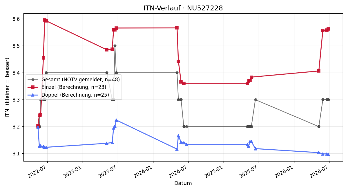 ITN-Verlauf Bettina Kamauf