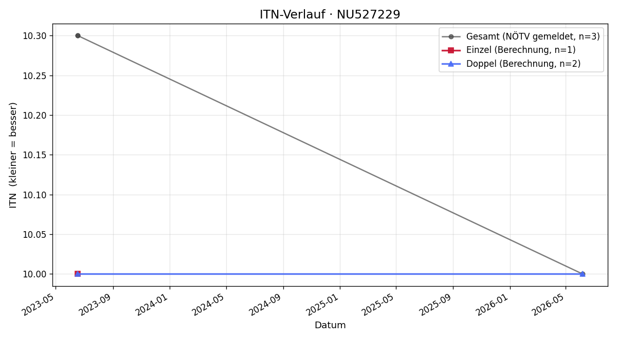 ITN-Verlauf Verena Hausmann