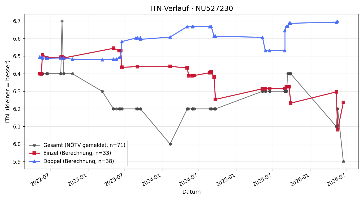 ITN-Verlauf Peter Kopezky