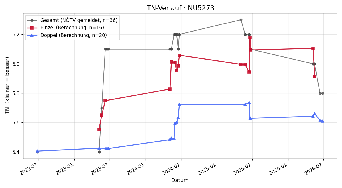ITN-Verlauf Ernst Zotl