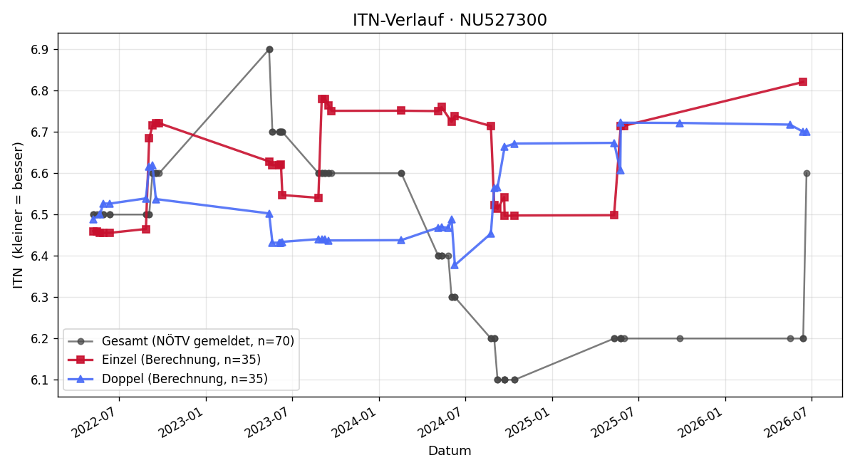ITN-Verlauf Tomasz Michon