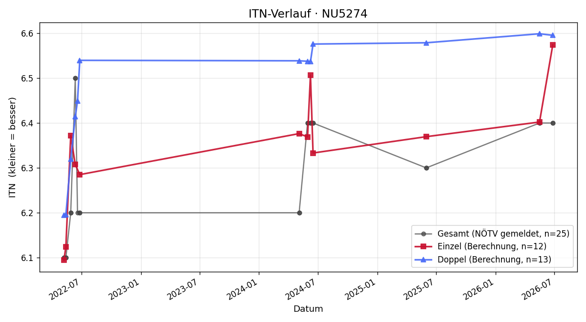 ITN-Verlauf Michael Steinberger