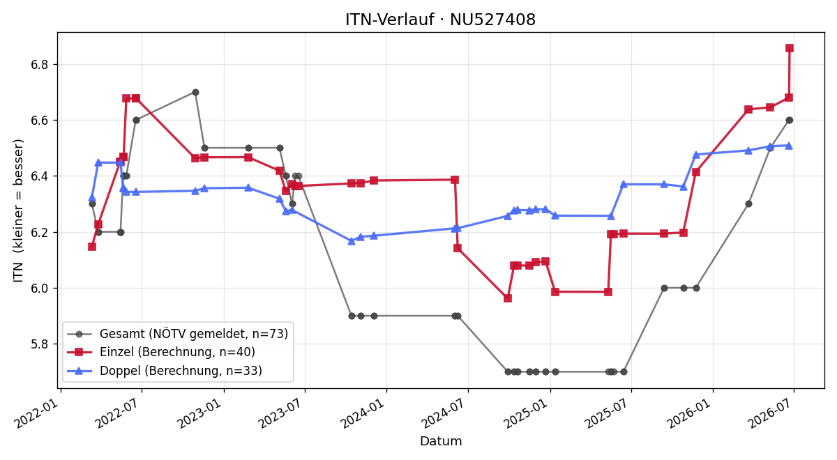 ITN-Verlauf Markus Palfinger